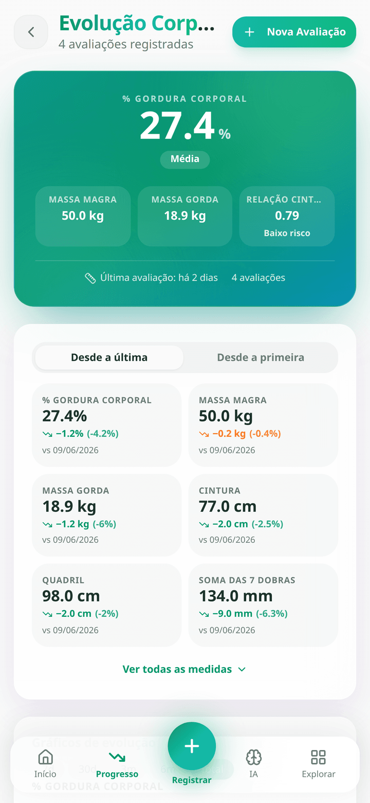 Tela de evolução corporal do Statura com percentual de gordura 27,4% e gráficos